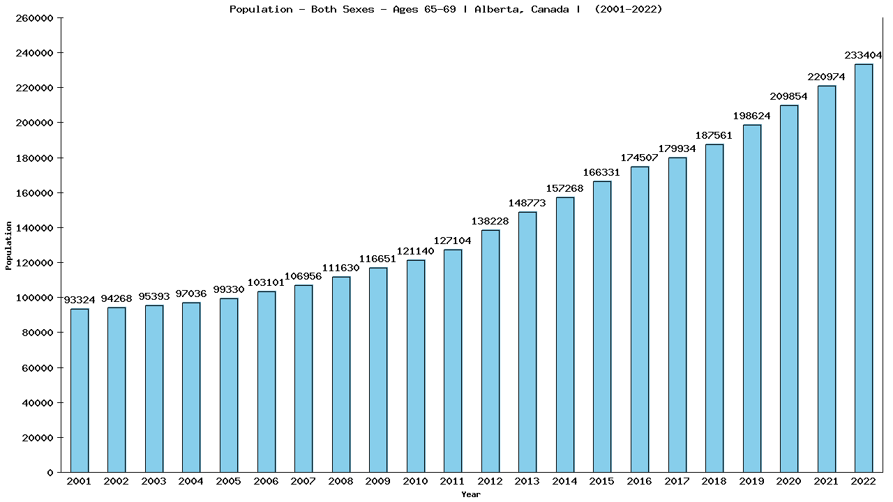 Graph showing Populalation - Elderly Men And Women - Aged 65-69 - [2001-2022] | Alberta, Canada